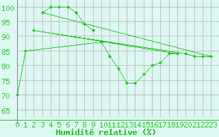 Courbe de l'humidit relative pour Mahumudia