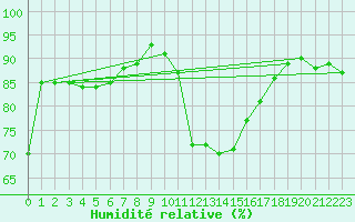 Courbe de l'humidit relative pour Pobra de Trives, San Mamede