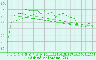 Courbe de l'humidit relative pour Pertuis - Grand Cros (84)