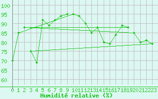 Courbe de l'humidit relative pour Middle Percy Island