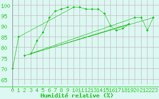 Courbe de l'humidit relative pour Saint Pierre-des-Tripiers (48)