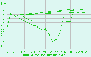 Courbe de l'humidit relative pour Ble - Binningen (Sw)