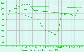 Courbe de l'humidit relative pour Colmar (68)