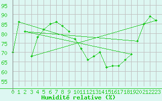 Courbe de l'humidit relative pour Dinard (35)