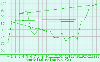 Courbe de l'humidit relative pour Lahr (All)