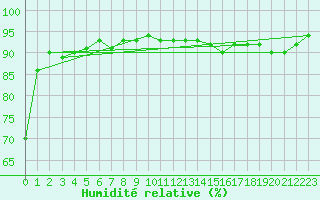 Courbe de l'humidit relative pour Algonquin Park East Gate
