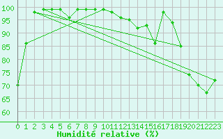 Courbe de l'humidit relative pour Groebming