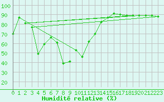 Courbe de l'humidit relative pour Monte Rosa