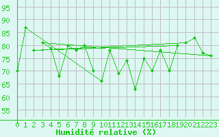 Courbe de l'humidit relative pour Aultbea