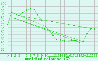 Courbe de l'humidit relative pour Romorantin (41)
