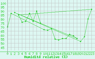 Courbe de l'humidit relative pour Wdenswil