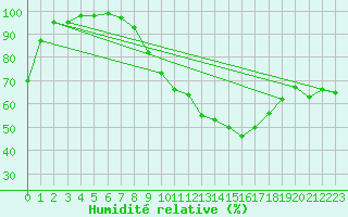 Courbe de l'humidit relative pour Humain (Be)