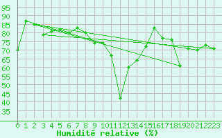 Courbe de l'humidit relative pour Sattel-Aegeri (Sw)