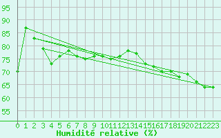 Courbe de l'humidit relative pour Ouloup Ile Ouvea