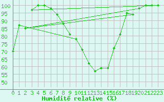 Courbe de l'humidit relative pour Salen-Reutenen