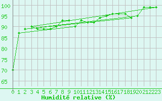 Courbe de l'humidit relative pour Helsinki Harmaja