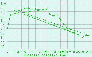 Courbe de l'humidit relative pour Clermont-Ferrand (63)