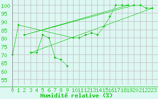 Courbe de l'humidit relative pour Monte S. Angelo