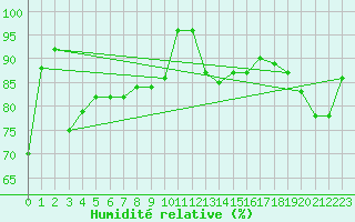 Courbe de l'humidit relative pour Bogskar