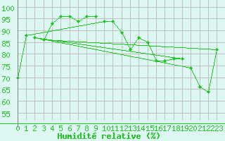 Courbe de l'humidit relative pour Pointe de Socoa (64)