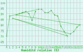 Courbe de l'humidit relative pour Nancy - Ochey (54)