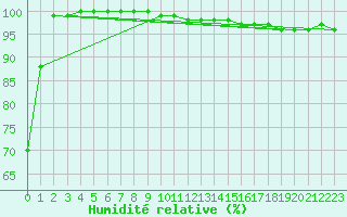 Courbe de l'humidit relative pour Feldberg-Schwarzwald (All)