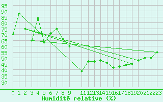 Courbe de l'humidit relative pour Naluns / Schlivera