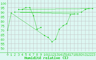 Courbe de l'humidit relative pour Wangerland-Hooksiel
