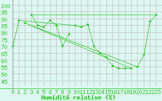 Courbe de l'humidit relative pour Chartres (28)