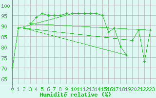 Courbe de l'humidit relative pour Maplecreek