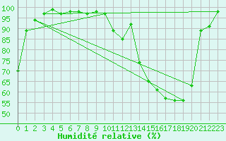 Courbe de l'humidit relative pour Luxeuil (70)