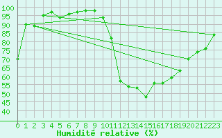 Courbe de l'humidit relative pour Ristolas (05)