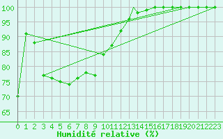Courbe de l'humidit relative pour Leon / Virgen Del Camino