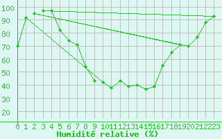 Courbe de l'humidit relative pour Chiriac