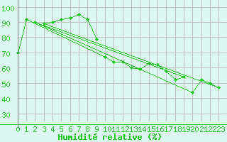 Courbe de l'humidit relative pour Ischgl / Idalpe