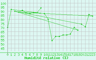 Courbe de l'humidit relative pour Marignane (13)