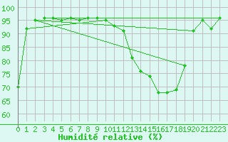 Courbe de l'humidit relative pour Romorantin (41)