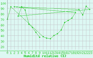 Courbe de l'humidit relative pour Aydin
