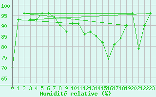 Courbe de l'humidit relative pour Nyon-Changins (Sw)