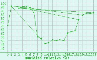 Courbe de l'humidit relative pour Malacky