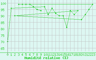 Courbe de l'humidit relative pour Valbella