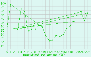 Courbe de l'humidit relative pour Naluns / Schlivera