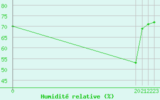 Courbe de l'humidit relative pour San Chierlo (It)