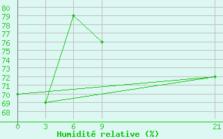 Courbe de l'humidit relative pour Aneityum