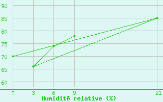 Courbe de l'humidit relative pour Aneityum