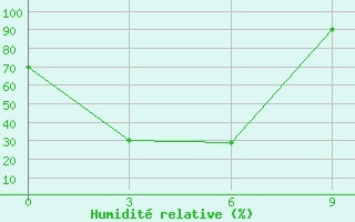 Courbe de l'humidit relative pour Fengning