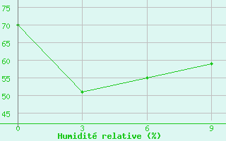 Courbe de l'humidit relative pour Anju