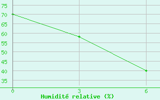 Courbe de l'humidit relative pour Senber