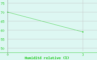 Courbe de l'humidit relative pour Rybacje