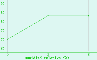 Courbe de l'humidit relative pour Xiao'Ergou